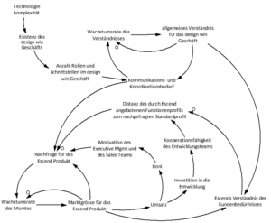 Der Zusammenhang der Sub-Systeme (klicken Sie zum Vergrössern auf das Diagramm)