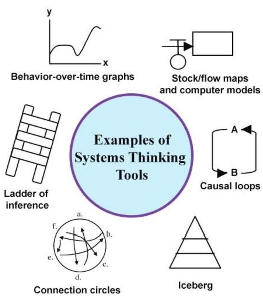 Wann fangen Sie an, ein System Thinker zu werden? Reisen durch ferne