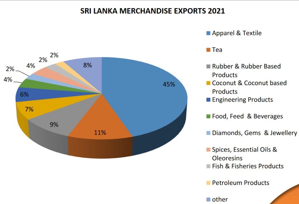 Sri Lanka Waren Export 2021